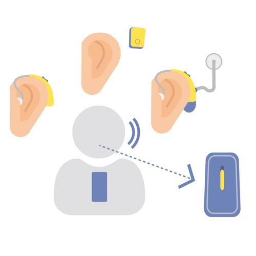 Assistive Listening Devices Assistive listening devices transmit sound directly from its source to the listener to overcome difficulties with distance, background noise or reverberation.